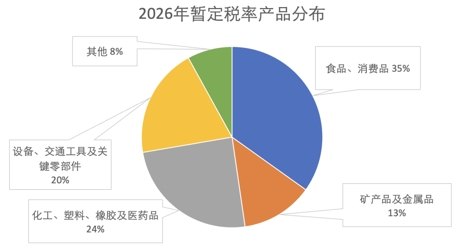 2026年关税调整方案来了!935项进口商品明年起享更低税率